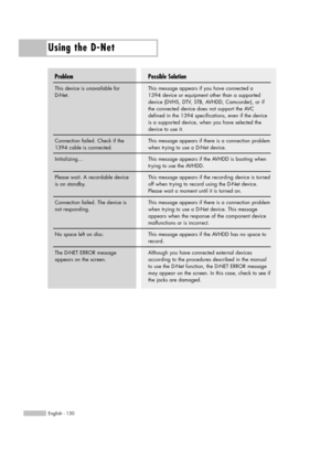 Page 130Using the D-Net
English - 130
Possible Solution
This message appears if you have connected a 
1394 device or equipment other than a supported
device (DVHS, DTV, STB, AVHDD, Camcorder), or if
the connected device does not support the AVC
defined in the 1394 specifications, even if the device
is a supported device, when you have selected the
device to use it.
This message appears if there is a connection problem
when trying to use a D-Net device. 
This message appears if the AVHDD is booting when
trying to...
