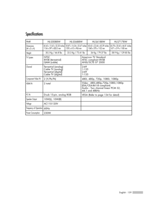 Page 159Specifications
Model
Dimensions
(W x D x H)
Weight
TV System
Channel
Component Video IN
HDMI IN
PC IN
Speaker Output
Voltage
Frequency of Operation
Power Consumption
D-sub 15-pin, analog RGB
10W(L), 10W(R)
AC110-120V
60Hz
230WNTSC
8VSB (terrestrial)
QAM (cable)
Terrestrial (analog)
Cable TV (analog)
Terrestrial (digital)
Cable TV (digital)
2 (Y/P
B/PR)
2 totalAmerican TV Standard
ATSC compliant 8VSB
ANSI/SCTE 07 2000
2-69
1-135
2-69
1-135
480i, 480p, 720p, 1080i, 1080p
Video : 480i,480p,720p,1080i,1080p...