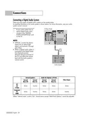 Page 28Connections
English - 28
Connecting a Digital Audio System
There are many types of digital audio systems on the market today.
A simplified illustration of an audio system is shown below. For more information, see your audio 
system owner’s manual.
1
If your audio system has an
optical digital audio input,
connect to the “DIGITAL
AUDIO OUT(OPTICAL)” jack
on the TV.
NOTES
•OPTICAL: converts the electric
signal into an optical light 
signal, and transmits it through
glass fibers. 
•When a Digital audio...