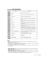 Page 123English - 123
NOTES
•Press the …, †, œ, √buttons on the remote control to select a control panel button and press the
ENTER button on the remote control.
•Depending on the device being controlled, not all options on the D-Net control panel may be available.
•Not all functions are supported for all IEEE1394 devices.
•It is possible to use direct keys on the remote control (rewind, stop, play/pause, fast forward) to control
external devices.
Control Panel ( )
Button Name To do this
Return
Ta rget
Program...