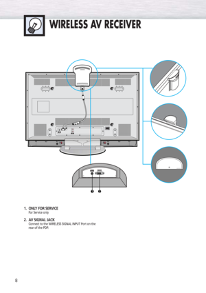 Page 88
WIRELESS AV RECEIVER
1.  ONLY FOR SERVICE
For Service only
2.  AV SIGNAL JACK
Connect to the WIRELESS SIGNAL INPUT Port on the
rear of the PDP. 