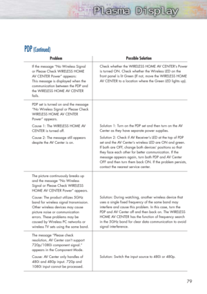 Page 7979
PDP (Continued)
ProblemPossible Solution
PDP set is turned on and the message
“No Wireless Signal or Please Check
WIRELESS HOME AV CENTER
Power” appears.
Cause 1: The WIRELESS HOME AV
CENTER is turned off. 
Cause 2: The message still appears
despite the AV Center is on. Solution 1: Turn on the PDP set and then turn on the AV
Center as they have separate power supplies. 
Solution 2: Check if AV Receiver’s LED at the top of PDP
set and the AV Center’s wireless LED are ON and green.
If both are OFF,...