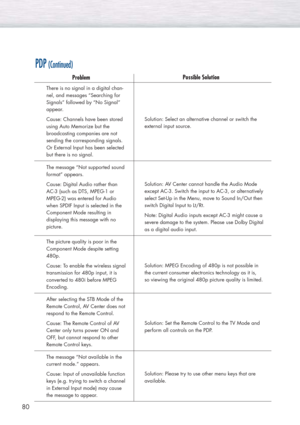 Page 8080
PDP (Continued)
ProblemPossible Solution
There is no signal in a digital chan-
nel, and messages “Searching for
Signals” followed by “No Signal”
appear.
Cause: Channels have been stored
using Auto Memorize but the 
broadcasting companies are not
sending the corresponding signals.
Or External Input has been selected
but there is no signal.Solution: Select an alternative channel or switch the 
external input source.
The message “Not supported sound
format” appears.
Cause: Digital Audio rather than 
AC-3...