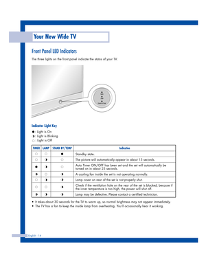 Page 14Your New Wide TV
English - 14
Front Panel LED Indicators 
The three lights on the front panel indicate the status of your TV. 
Indicator Light Key
: Light is On
: Light is Blinking
: Light is Off
•  It takes about 30 seconds for the TV to warm up, so normal brightness may not appear immediately.
•  The TV has a fan to keep the inside lamp from overheating. You’ll occasionally hear it working.
TIMER
Standby state.
The picture will automatically appear in about 15 seconds.
Auto Timer ON/OFF has been set...