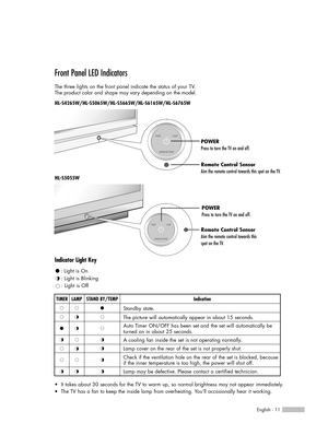 Page 11English - 11
Front Panel LED Indicators 
The three lights on the front panel indicate the status of your TV. 
The product color and shape may vary depending on the model.
Indicator Light Key
TIMER
Standby state.
The picture will automatically appear in about 15 seconds.
Auto Timer ON/OFF has been set and the set will automatically be
turned on in about 25 seconds.
A cooling fan inside the set is not operating normally.
Lamp cover on the rear of the set is not properly shut. 
Check if the ventilation hole...
