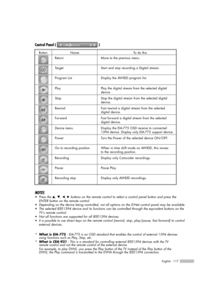 Page 117English - 117
NOTES
•Press the …, †, œ, √buttons on the remote control to select a control panel button and press the
ENTER button on the remote control.
•Depending on the device being controlled, not all options on the D-Net control panel may be available.
•The selected IEEE1394 device and its functions can be controlled through the equivalent buttons on the
TV’s remote control.
•Not all functions are supported for all IEEE1394 devices.
•It is possible to use direct keys on the remote control (rewind,...