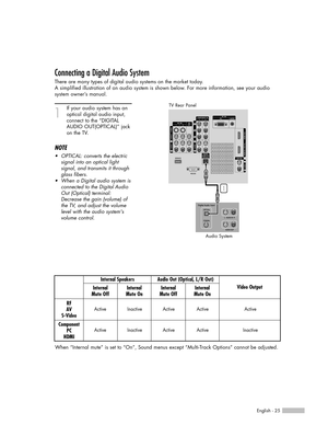 Page 25English - 25
Connecting a Digital Audio System
There are many types of digital audio systems on the market today.
A simplified illustration of an audio system is shown below. For more information, see your audio 
system owner’s manual.
1
If your audio system has an
optical digital audio input,
connect to the “DIGITAL
AUDIO OUT(OPTICAL)” jack
on the TV.
NOTE
•OPTICAL: converts the electric
signal into an optical light 
signal, and transmits it through
glass fibers. 
•When a Digital audio system is...