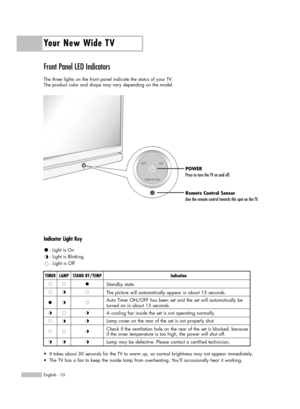 Page 10Your New Wide TV
English - 10
Front Panel LED Indicators 
The three lights on the front panel indicate the status of your TV. 
The product color and shape may vary depending on the model.
Indicator Light Key
TIMER
Standby state.
The picture will automatically appear in about 15 seconds.
Auto Timer ON/OFF has been set and the set will automatically be
turned on in about 15 seconds.
A cooling fan inside the set is not operating normally.
Lamp cover on the rear of the set is not properly shut. 
Check if the...