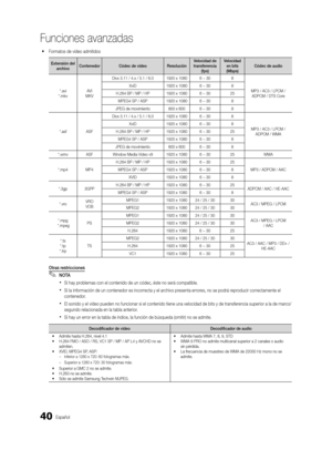 Page 10640Español
Funciones avanzadas
 
y Formatos de vídeo admitidos
Extensión del 
archivo Contenedor
Códec de vídeo ResoluciónVelocidad de 
transferencia  (fps) Velocidad 
en bits 
(Mbps) Códec de audio
*.avi 
*.mkv AVI 
MKV Divx 3.11 / 4.x / 5.1 / 6.0
1920 x 10806 ~ 308
MP3 / AC3 / LPCM / ADPCM / DTS Core
XviD
1920 x 10806 ~ 308
H.264 BP / MP / HP 1920 x 10806 ~ 3025
MPEG4 SP / ASP 1920 x 10806 ~ 308
JPEG de movimiento 800 x 6006 ~ 30 8
*.asf ASFDivx 3.11 / 4.x / 5.1 / 6.0
1920 x 10806 ~ 308
MP3 / AC3 / LPCM...