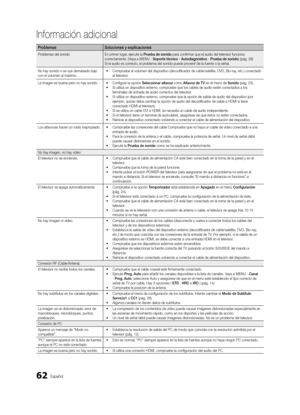 Page 12862Español
Información adicional
ProblemasSoluciones y explicaciones
Problemas del sonido En primer lugar, ejecute la Prueba de sonido para confirmar que el audio del televisor funciona 
correctamente. (Vaya a  MENU - Soporte técnico  - Autodiagnóstico  - Prueba de sonido ) (pág. 28)
Si el audio es correcto, el problema del sonido puede provenir de la fuente o la señal.
No hay sonido o se oye demasiado bajo 
con el volumen al máximo. •	
Compruebe el volumen del dispositivo (decodificador de...