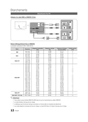 Page 14412Français
Branchements
Branchement d’un PC
Utilisation d'un câble HDMI ou HDMI/DVI / D-Sub
AUDIO OUT
PC OUT
AUDIO OUT
DVI OUT
Modes d'affichage (Entrée D-Sub et  HDMI/DVI)
La résolution optimale est 1920 x 1080 à 60 Hz.
ModeRésolutionFréquence horizontale 
(kHz) Fréquence verticale 
(Hz) Fréquence d'horloge 
des pixels (MHz) Polarité synchro 
(H/V)
IBM 640 x 350
720 x 400 31.469
31.469  70.086
70.087 25.175
28.322+/-
-/+
MAC 640 x 480
832 x 624
1152 x 870 35.000
49.726
68.681  66.667
74.551...