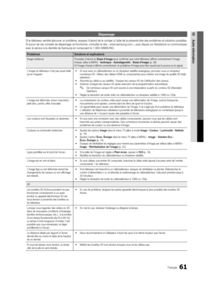 Page 19361Français
05Autre informationDépannage
Si le téléviseur semble éprouver un problème, essayez d'abord de le corriger à l'aide de la présente liste des problèmes et solutions possibles. 
Si aucun de ces conseils de dépannage ne fonctionne, consultez le sit\
e « www.samsung.com », puis cliquez sur Assistance ou communiquez 
avec le service à la clientèle de Samsung en composant le 1-800-SA\
MSUNG.
Problèmes Solutions et explications
Image médiocre Procédez d'abord au Essai d'image pour...