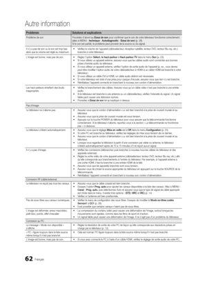 Page 19462Français
Autre information
ProblèmesSolutions et explications
Problème de son Procédez d'abord au Essai de son pour confirmer que le son de votre téléviseur fonctionne correctement.
(allez à  MENU - technique  - Autodiagnostic  - Essai de son ) (p. 28)
Si le son est parfait, le problème peut provenir de la source ou du signal.
Il n’y a pas de son ou le son est trop bas 
alors que le volume est réglé au maximum. •	
Vérifiez le volume de l'appareil (câblosélecteur, récepteur satellite, lecteur...