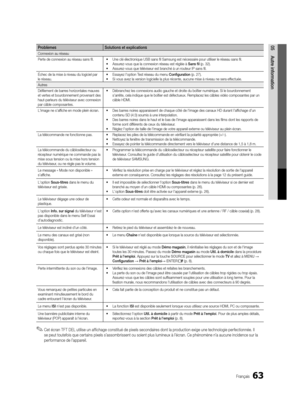 Page 19563Français
05Autre informationProblèmes Solutions et explications
Connexion au réseau
Perte de connexion au réseau sans fil. •	Une clé électronique USB sans fil Samsung est nécessaire pour utiliser le réseau sans fil. 
•	 Assurez-vous que la connexion réseau est réglée à  Sans fil (p. 32). 
•	 Assurez-vous que téléviseur est branché à un routeur IP sans fil.
Échec de la mise à niveau du logiciel par 
le réseau. •	
Essayez l'option Test réseau du menu  Configuration (p. 27). 
•	 Si vous avez la...