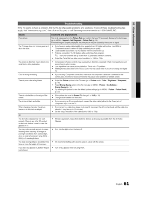 Page 6161English
05Other InformationTroubleshooting
If the TV seems to have a problem, first try this list of possible problems and solutions. If none of these troubleshooting tips 
apply, visit “www.samsung.com,” then click on Support, or call Samsung customer servic\
e at 1-800-SAMSUNG.
Issues Solutions and Explanations
Poor picture First of all, please perform the Picture Test and confirm that your TV is properly displaying the test image. 
(go to  MENU  - Support - Self Diagnosis - Picture Test ) (p. 28)
If...