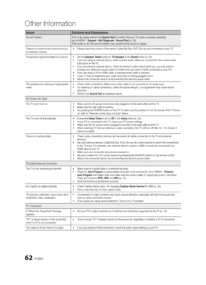 Page 6262English
Other Information
IssuesSolutions and Explanations
Sound Problem First of all, please perform the Sound Test to confirm that your TV audio is properly operating.
(go to  MENU  - Support - Self Diagnosis - Sound Test ) (p. 28)
If the audio is OK, the sound problem may caused by the source or signal.
There is no sound or the sound is too low 
at maximum volume. •	
Please check the volume of the device (Cable/Sat Box, DVD, Blu-ray etc) connected to your TV.
The picture is good but there is no...