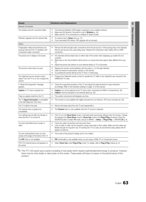 Page 6363English
05Other InformationIssues Solutions and Explanations
Network Connection
The wireless network connection failed. •	The Samsung Wireless USB dongle is required to use a wireless network. 
•	 Make sure the Network Connection is set to  Wireless (p. 32). 
•	 Make sure the TV is connected to a wireless IP sharer (router).
Software Upgrade over the network fails. •	Try network test in  Setup menu (p. 27). 
•	 If you have latest SW version, SW upgrade will not proceed.
Others
Purple/green rolling...