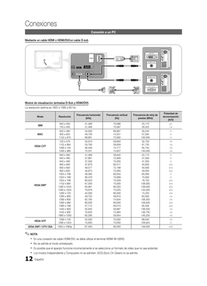 Page 7812Español
Conexiones
Conexión a un PC
Mediante un cable HDMI o HDMI/DVI/un cable D-sub
AUDIO OUT
PC OUT
AUDIO OUT
DVI OUT
Modos de visualización (entradas D-Sub y HDMI/DVI)
La resolución óptima es 1920 x 1080 a 60 Hz.
ModoResoluciónFrecuencia horizontal 
(kHz) Frecuencia vertical
(Hz) Frecuencia de reloj de 
píxeles (MHz) Polaridad de 
sincronización  (H/V)
IBM 640 x 350
720 x 400 31,469
31,469  70,086
70,087 25,175
28,322+/-
-/+
MAC 640 x 480
832 x 624
1152 x 870 35,000
49,726
68,681  66,667
74,551...