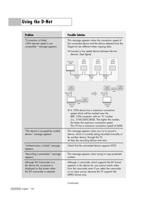 Page 124Using the D-Net
English - 124
Continued...
Possible Solution
This message appears when the connection speed of
the connected device and the device selected from the
Target List are different when copying data.
➔Connect a low speed device between the two 
devices. (See figure)
A 1394 device has a maximum connection 
speed which will be marked near the 
IEEE 1394 connector with an “S” number 
(i.e., S100,S200,S400). The higher the number, 
the faster the maximum connection speed. 
This TV has a maximum...
