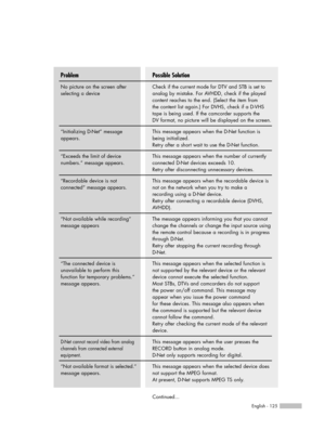 Page 125English - 125
Continued...
Possible Solution
Check if the current mode for DTV and STB is set to
analog by mistake. For AVHDD, check if the played
content reaches to the end. (Select the item from 
the content list again.) For DVHS, check if a D-VHS
tape is being used. If the camcorder supports the 
DV format, no picture will be displayed on the screen.
This message appears when the D-Net function is
being initialized.
Retry after a short wait to use the D-Net function.
This message appears when the...