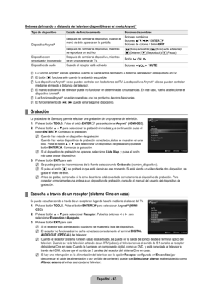 Page 169
Español - 6

Botones del mando a distancia del televisor disponibles en el modo Anynet+
Tipo de dispositivoEstado de funcionamientoBotones disponibles
Dispositivo Anynet+
Después de cambiar al dispositivo, cuando el menú de éste aparece en la pantalla.
Botones numéricosBotones ▲/▼/◄/►/ ENTEREBotones de colores / Botón EXIT
Después de cambiar al dispositivo, mientras se reproduce un archivoπ(Búsqueda atrás)/μ(Búsqueda adelante)/∫(Detener)/∂(Reproducir)/∑(Pausa)
Dispositivo con sintonizador...