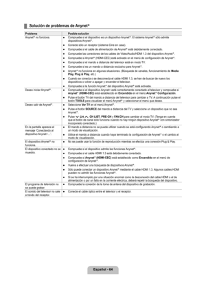 Page 170
Español - 64

Solución de problemas de Anynet+
Problema Posible solución
Anynet+ no funciona.Compruebe si el dispositivo es un dispositivo Anynet+. El sistema Anynet+ sólo admite dispositivos Anynet+.
Conecte sólo un receptor (sistema Cine en casa).
Compruebe si el cable de alimentación de Anynet+ está debidamente conectado.
Compruebe las conexiones de los cables de Video/Audio/HDMI 1.3 del dispositivo Anynet+.
Compruebe si Anynet+ (HDMI-CEC) está activado en el menú de configuración de Anynet+....