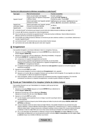 Page 262
français - 6

Touches de la télécommande du téléviseur accessibles en mode \
Anynet+ 
Type appar.État de fonctionnementTouches accessibles
Appareil  Anynet+ 
Après une permutation vers l’appareil, lorsque le menu de l’appareil correspondant s’affiche à l’écran.
Touches numériques /  Touche ▲/▼/◄/►/ ENTERE/  Touches de couleur / Touche ExIT
Après la permutation vers l’appareil, pendant la lecture d’un fichierπ(Recherche vers l’arrière) / μ(Recherche vers l’avant) / ∫(Arrêt) / ∂(Lecture) / ∑(Pause)...