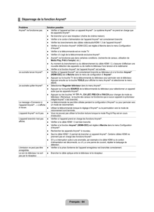 Page 263
français - 64

Dépannage de la fonction Anynet+
Problème Solution possible
Anynet+ ne fonctionne pas.Vérifier si l’appareil est bien un appareil Anynet+. Le système Anynet+ ne prend en charge que les appareils Anynet+.
Ne brancher qu'un seul récepteur (chaîne de cinéma maison).
Vérifier si le cordon d’alimentation de l’appareil Anynet+ est correctement branché.
Vérifier les branchements des câbles vidéo/audio/HDMI 1.3 de l’\
appareil Anynet+.
Vérifier si la fonction Anynet+ (HDMI-CEC) est réglée à...