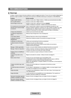 Page 280
français - 81

RECOMMANDATIONS
Dépannage
Le tableau ci-dessous dresse la liste des problèmes courants et suggè\
re des solutions. Si aucun de ces conseils de dépannage ne permet de corriger le problème, communiquez avec le service à la c\
lientèle de Samsung en composant le 1-800-SAMSUNG.
ProblèmeSolution possible
Image de qualité médiocre.Essayez un autre canal. / Réglez l’antenne. / Vérifiez tous les\
 branchements de câbles.
Son de qualité médiocre.Essayez un autre canal. / Réglez l’antenne.
Aucune...