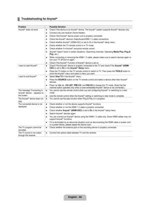 Page 66
English - 64

Troubleshooting for Anynet+
Problem Possible Solution
Anynet+ does not work.Check if the device is an Anynet+ device. The Anynet+ system supports Anynet+ devices only.
Connect only one receiver (home theater).
Check if the Anynet+ device power cord is properly connected.
Check the Anynet+ device’s Video/Audio/HDMI 1.3 cable connections.
Check whether Anynet+ (HDMI-CEC) is set to On in the Anynet+ setup menu.
Check whether the TV remote control is in TV mode.
Check whether it is Anynet+...