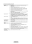 Page 170
Español - 64

Solución de problemas de Anynet+
Problema Posible solución
Anynet+ no funciona.Compruebe si el dispositivo es un dispositivo Anynet+. El sistema Anynet+ sólo admite dispositivos Anynet+.
Conecte sólo un receptor (sistema Cine en casa).
Compruebe si el cable de alimentación de Anynet+ está debidamente conectado.
Compruebe las conexiones de los cables de Video/Audio/HDMI 1.3 del dispositivo Anynet+.
Compruebe si Anynet+ (HDMI-CEC) está activado en el menú de configuración de Anynet+....