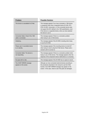 Page 111English-109
Possible Solution
This message appears if you have connected a 1394 device 
or equipment other than a supported device (D-VHS, DTV, 
STB, AV-HDD, Camcorder), or if the connected device does
not support the AVC defined in the 1394 specifications, even 
if the device is a supported device, when you have selected 
the device to use it.
This message appears if there is a connection problem 
when trying to use a D-Net device. 
This message appears if the AV-HDD is booting when trying 
to use the...