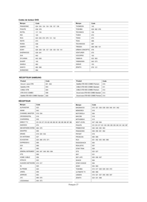 Page 155Français-27
Marque
ALPHASTAR
ANAM
CHANNEL MASTER
CROSSDIGITAL
CHAPARRAL
DIRECT TV
DAEWOO
DISH NETWORK SYSTEM
DISHPRO
DRAKE
DX ANTENNA
ECHOSTAR
EXPRESSVU
GOI
GE
GENERAL INSTRUMENT
HTS
HOME CABLE
HITACHI
HUGHES NETWORK
IQ
IQ PRISM
JANEIL
JERROID
JVC
LG(Goldstar)
Code
023
043
018  034
019
035
015  016  017  019  022  045  060  061  062  065  066  067  068
074
069  070
069
018  024  032
027
025  069  070  071
069
069
065
046  047  048  063  064
069
056
022
015  017
020
020
059
063
069  070
044  073...