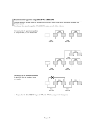 Page 220Français-92
Branchement d’appareils compatibles D-Net (IEEE1394)
Le dernier appareil de la chaîne ne peut être raccordé au téléviseur, car ce dernier peut ne pas être en mesure de fonctionner avec 
les autres appareils.
Pour brancher deux appareils compatibles D-Net (IEEE1394) ou plus, suivez le schéma ci-dessous.
Ne pas utiliser de câbles IEEE1394 de plus de 14,76 pieds (177,16 pouces) pour relier des appareils.
Un maximum de 10 appareils compatibles
D-Net (IEEE1394) peuvent être branchés.
Ne banchez...