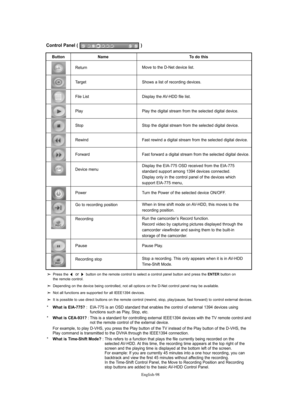 Page 100English-98
Control Panel ( )
Button Name To do this
Return
Target
File List
Display the AV-HDD file list. Move to the D-Net device list.
Shows a list of recording devices.
Play 
StopPlay the digital stream from the selected digital device.
Stop the digital stream from the selected digital device.
Rewind
Forward
Device menu
Power
Go to recording position
Recording
Pause
Fast rewind a digital stream from the selected digital device.
Fast forward a digital stream from the selected digital device.
Display...