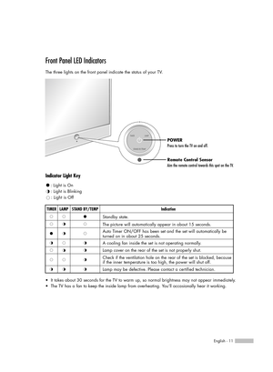 Page 11English - 11
Front Panel LED Indicators 
The three lights on the front panel indicate the status of your TV. 
Indicator Light Key
TIMER
Standby state.
The picture will automatically appear in about 15 seconds.
Auto Timer ON/OFF has been set and the set will automatically be
turned on in about 25 seconds.
A cooling fan inside the set is not operating normally.
Lamp cover on the rear of the set is not properly shut. 
Check if the ventilation hole on the rear of the set is blocked, because
if the inner...