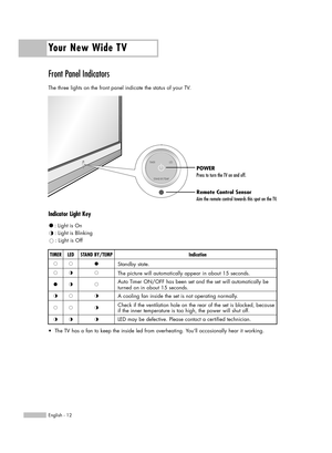 Page 12Your New Wide TV
English - 12
Front Panel Indicators 
The three lights on the front panel indicate the status of your TV. 
Indicator Light Key
TIMER
Standby state.
The picture will automatically appear in about 15 seconds.
Auto Timer ON/OFF has been set and the set will automatically be
turned on in about 15 seconds.
A cooling fan inside the set is not operating normally.
Check if the ventilation hole on the rear of the set is blocked, because
if the inner temperature is too high, the power will shut...