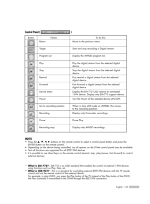 Page 123English - 123
NOTES
•Press the …, †, œ, √buttons on the remote control to select a control panel button and press the
ENTER button on the remote control.
•Depending on the device being controlled, not all options on the D-Net control panel may be available.
•Not all functions are supported for all IEEE1394 devices.
•It is possible to use direct keys on the remote control (rewind, stop, play/pause, fast forward) to control
external devices.
Control Panel ( )
Button Name To do this
Return
Ta rget
Program...