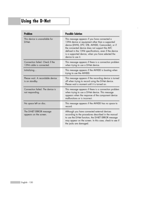 Page 130Using the D-Net
English - 130
Possible Solution
This message appears if you have connected a 
1394 device or equipment other than a supported
device (DVHS, DTV, STB, AVHDD, Camcorder), or if
the connected device does not support the AVC
defined in the 1394 specifications, even if the device
is a supported device, when you have selected the
device to use it.
This message appears if there is a connection problem
when trying to use a D-Net device. 
This message appears if the AVHDD is booting when
trying to...