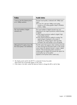 Page 157English - 157
Possible Solution
The best visual quality is obtained with 1080p input
signal.
➔ To view TV in the best 1080p visual quality, 
connect to a PC whose graphic output is WUXGA 
(1920 x 1080).
The visual qualities of digital channels may vary
depending on the original production method (analog
or digital).       
➔ If the original production method is digital: High 
visual quality program.
➔ If the original production method is analog: The 
digital program displayed on the screen is 
originally...