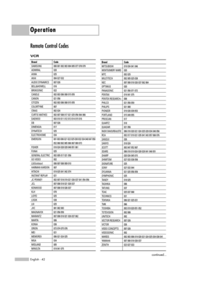 Page 42Operation
English - 42
Remote Control Codes
continued...
VCR
Brand
SAMSUNG
ADMIRAL
AIWA
AKAI
AUDIO DYNAMICS
BELL&HOWELL
BROKSONIC
CANDLE
CANON
CITIZEN
COLORTYME
CRAIG
CURTIS MATHES
DAEWOO
DB
DIMENSIA
DYNATECH
ELECTROHOME
EMERSON
FISHER
FUNAI
GENERAL ELECTRIC
GO VIDEO
LG(Goldstar)
HARMAN KARDON
HITACHI
INSTANT REPLAY
JC PENNEY
JCL
KENWOOD
KLH
LIOYD
LOGIK
LXI
JVC
MAGNAVOX
MARANTZ
MARTA
KONIA
ORION
MEI
MEMOREX
MGA
MIDLAND
MINOLTA
Code 
000 001 002 003 004 005 077 078 079
020
025
004 027 032
007 026
018
022...