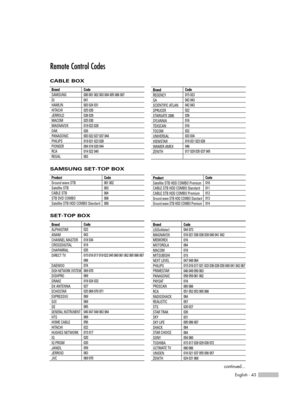 Page 43English - 43
Remote Control Codes
continued...
CABLE BOX
Brand SAMSUNG
GI
HAMLIN
HITACHI
JERROLD
MACOM
MAGNAVOX
OAK
PANASONIC
PHILIPS
PIONEER
RCA
REGAL
Code 000 001 002 003 004 005 006 007
041
003 024 031
025 030
038 039
025 030
019 023 028
026
003 022 027 037 044
019 021 023 028
004 018 020 044
014 022 040
003Brand REGENCY
SA
SCIENTIFIC ATLAN
SPRUCER
STARGATE 2000
SYLVANIA
TEXSCAN
TOCOM
UNIVERSAL
VIEWSTAR
WAMER AMEX
ZENITH
Code 015 023
042 043
042 043
022
036
016
016
032
033 034
019 021 023 028
046
017...