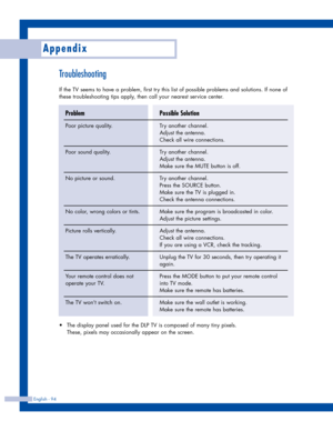 Page 94Troubleshooting 
If the TV seems to have a problem, first try this list of possible problems and solutions. If none of
these troubleshooting tips apply, then call your nearest service center.
English - 94
Appendix
Possible Solution
Tr y another channel.
Adjust the antenna.
Check all wire connections.
Tr y another channel.
Adjust the antenna.
Make sure the MUTE button is off.
Tr y another channel.
Press the SOURCE button.
Make sure the TV is plugged in.
Check the antenna connections.
Make sure the program...