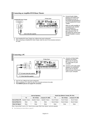 Page 14English-14
Connecting a PC
1.Connect a D-Sub Cable
between PC IN [PC] 
jack on the TV and the 
PC output jack on your
computer. 
2.Connect a PC Audio Cable
between PC IN [AUDIO]
jack on the TV and the
Audio Out jack of the sound
card on your computer.
PCTV Rear Panel
D-Sub Cable (Not supplied)PC Audio Cable (Not supplied)
➢Each PC has a different back panel configuration.➢When connecting a PC, match the color of the connection terminal to the cable.➢The HDMI/DVI jacks do not support PC connection....