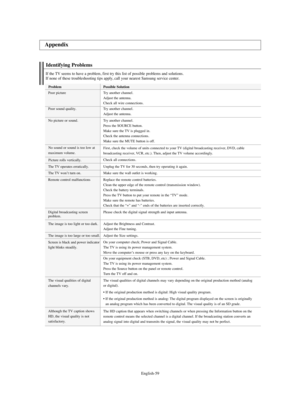 Page 59English-59
Identifying Problems
If the TV seems to have a problem, first try this list of possible problems and solutions.
If none of these troubleshooting tips apply, call your nearest Samsung service center.
Appendix
Problem
Poor picture
Poor sound quality.
No picture or sound.
No sound or sound is too low at 
maximum volume.
Picture rolls vertically.
The TV operates erratically.
The TV won’t turn on.
Remote control malfunctions
Digital broadcasting screen 
problem.
The image is too light or too dark....