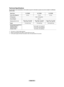 Page 68
English - 68

Technical Specifications
The descriptions and characteristics in this booklet are given for information purposes only and are subject to modification 
without notice.
Model NameHL-T5656WHL-T6156W HL-T6756W
Screen Size (Diagonal) 56 inch61 inch67 inch
PC Resolution 1920 X 1080 @ 60Hz
Sound (Output) 10W x 2
Dimension (W x H x D) 50.9 x 35.7 x 16.3 inches
(1292 x 906 x 415 mm) 55.3 x 38.6 x 17.6 inches
(1405 x 981 x 448 mm) 62.4 x 44.3 x 19.1 inches
(1586 x 1124 x 486 mm)
Weight 73.4 lbs(33.3...