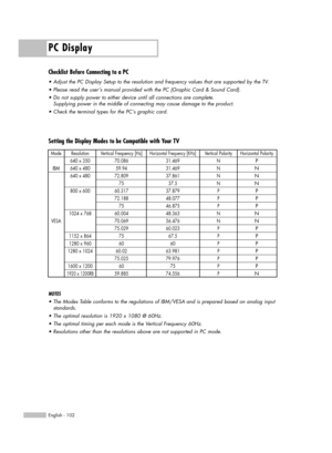 Page 102PC Display
English - 102
NOTES
•The Modes Table conforms to the regulations of IBM/VESA and is prepared based on analog input
standards.
•The optimal resolution is 1920 x 1080 @ 60Hz.
•The optimal timing per each mode is the Vertical Frequency 60Hz. 
•Resolutions other than the resolutions above are not supported in PC mode.
Resolution
640 x 350
640 x 480
640 x 480
800 x 600
1024 x 768
1152 x 864
1280 x 960
1280 x 1024
1600 x 1200
1920 x 1200RB
Vertical Frequency [Hz]
70.086
59.94
72.809
75
60.317...