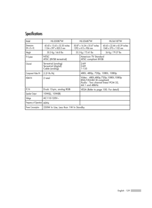 Page 129
English - 129
Specifications
Model
Dimensions
(W x D x H)
Weight
TV System
Channel
Component Video IN
HDMI IN
PC IN
Speaker Output
V oltage
Frequency of Operation
Power Consumption
D-sub 15-pin, analog RGB
10W(L), 10W(R)
AC110-120V~
60Hz
230W In Use, Less than 1W In Standby NTSC
A
TSC (8VSB terrestrial)
Te rrestrial (analog)
Te rrestrial (digital)
Cable (analog)
2 (Y P
BPR)
2 total HL-S5087W HL-S5687W  HL-S6187W 
American TV Standard
ATSC compliant 8VSB
2-69
2-69
1-135
480i, 480p, 720p, 1080i, 1080p
V...