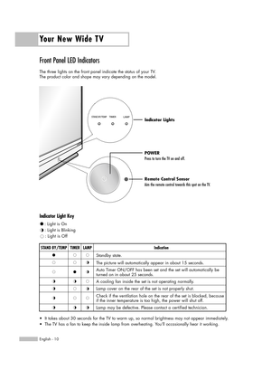 Page 10Your New Wide TV
English - 10
Front Panel LED Indicators 
The three lights on the front panel indicate the status of your TV. 
The product color and shape may vary depending on the model.
Indicator Light Key
: Light is On
: Light is Blinking
: Light is Off
Remote Control Sensor  
Aim the remote control towards this spot on the TV.
POWER
Press to turn the TV on and off.
Indicator Lights
•  It takes about 30 seconds for the TV to warm up, so normal brightness may not appear immediately.
•  The TV has a fan...