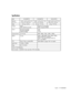 Page 129
English - 129
Specifications
Model
Dimensions
(W x D x H)
Weight
TV System
Channel
Component Video IN
HDMI IN
PC IN
Speaker Output
V oltage
Frequency of Operation
Power Consumption
D-sub 15-pin, analog RGB
10W(L), 10W(R)
AC110-120V~
60Hz
230W In Use, Less than 1W In Standby NTSC
A
TSC (8VSB terrestrial)
Te rrestrial (analog)
Te rrestrial (digital)
Cable (analog)
2 (Y P
BPR)
2 total HL-S5087W HL-S5687W  HL-S6187W 
American TV Standard
ATSC compliant 8VSB
2-69
2-69
1-135
480i, 480p, 720p, 1080i, 1080p
V...